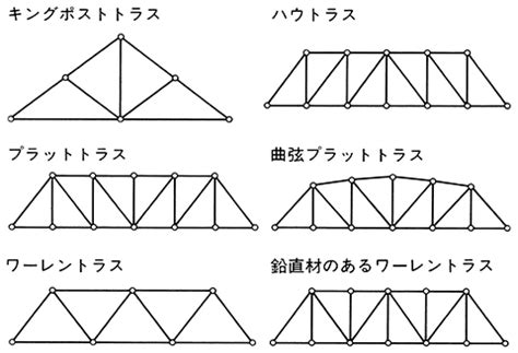 三角結構|トラス